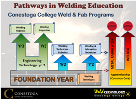 Pathways in welding education