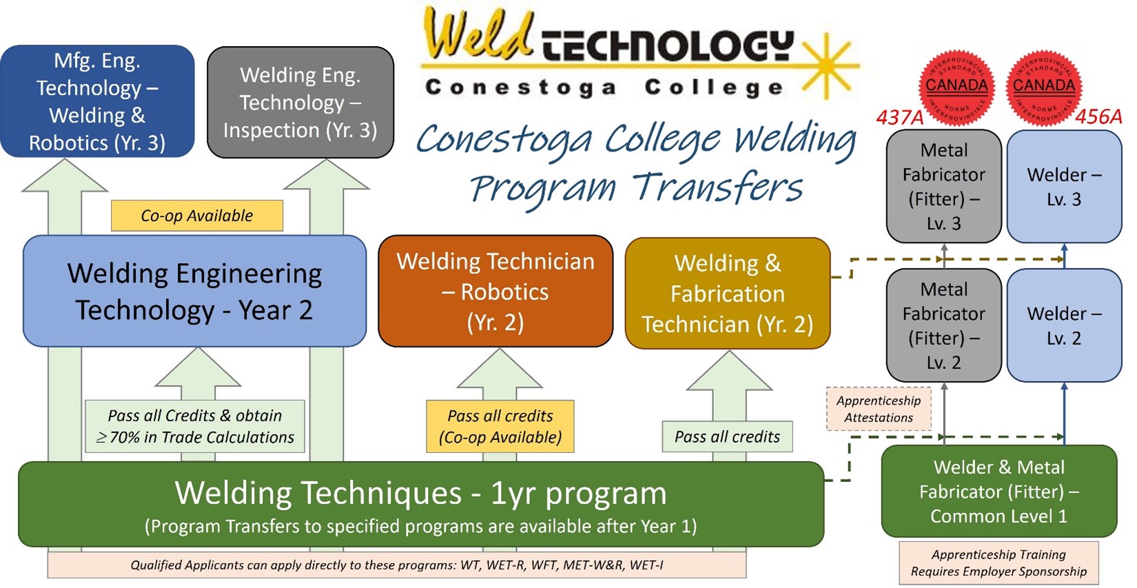 Conestoga Welding program transfers